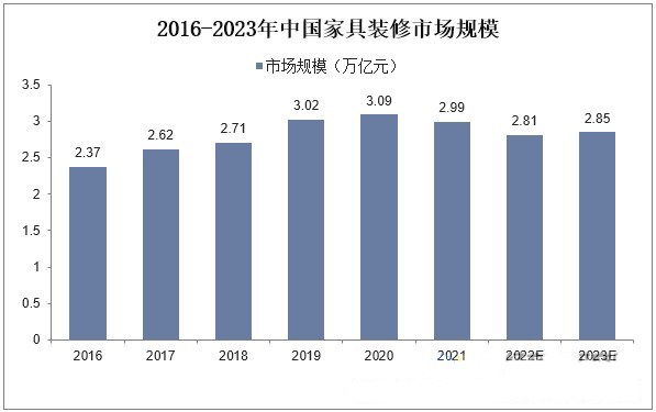 预计2023年家居家装市场规模约为28开云 开云体育平台5万亿元(图6)