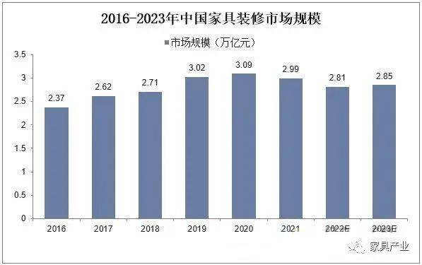 预计2开云体育 开云平台023年家居家装市场规模约为285万亿元!(图6)