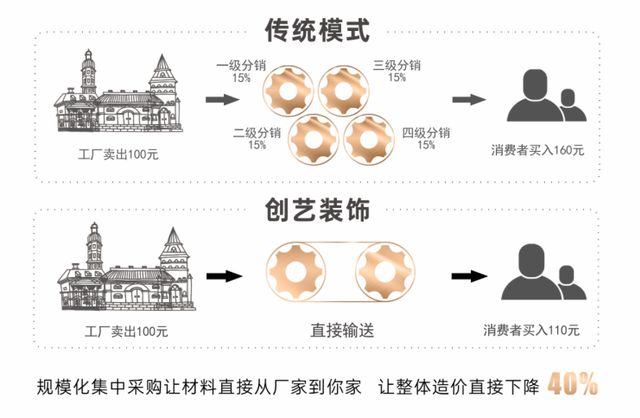 2023年装修的人有福啦！创艺装饰开门红装修钜开云 开云体育官网惠抢头彩！(图4)