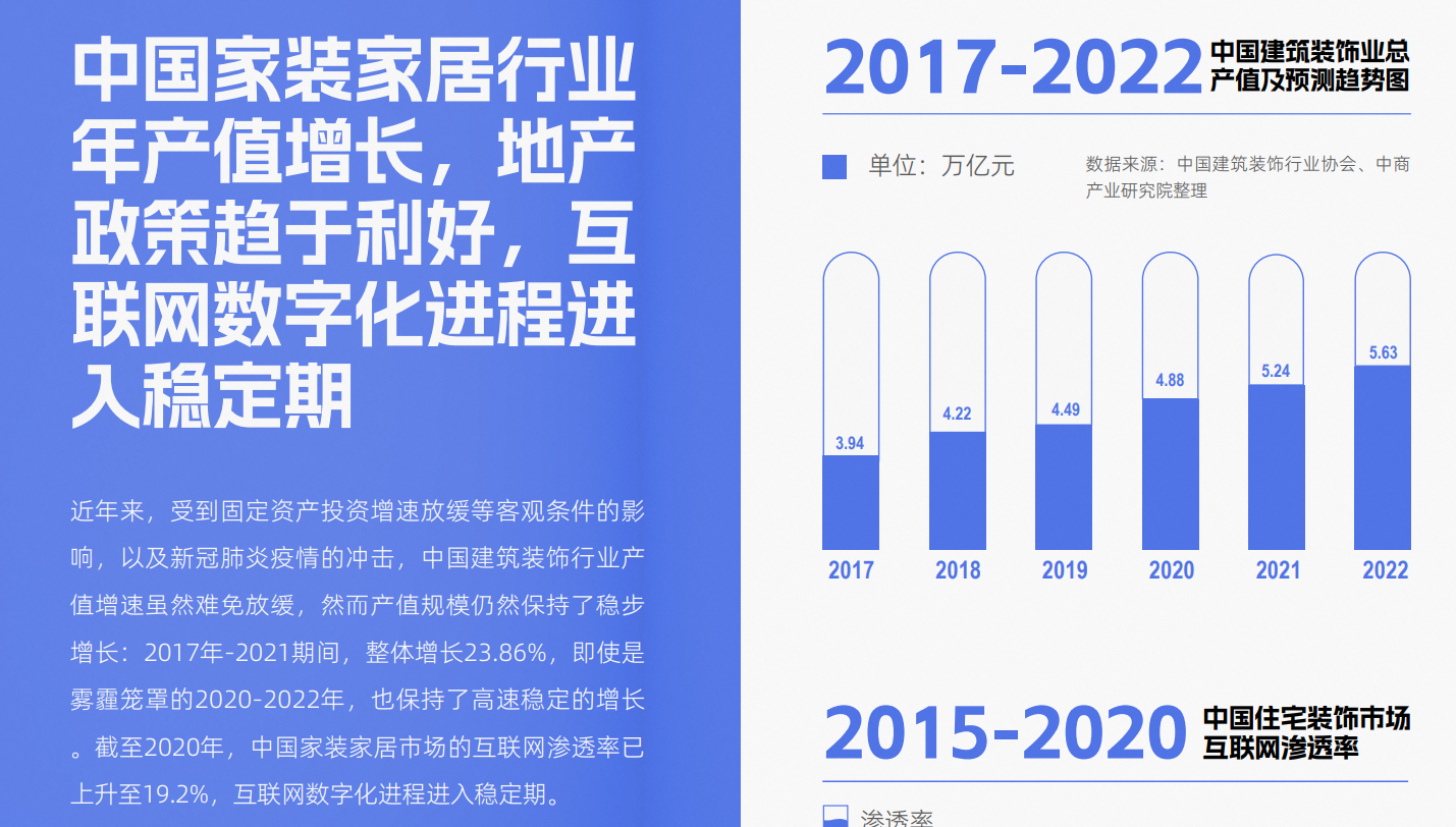 开云APP 开云官网入口2023家装家居产业将进入数字化发展“深海”(图2)