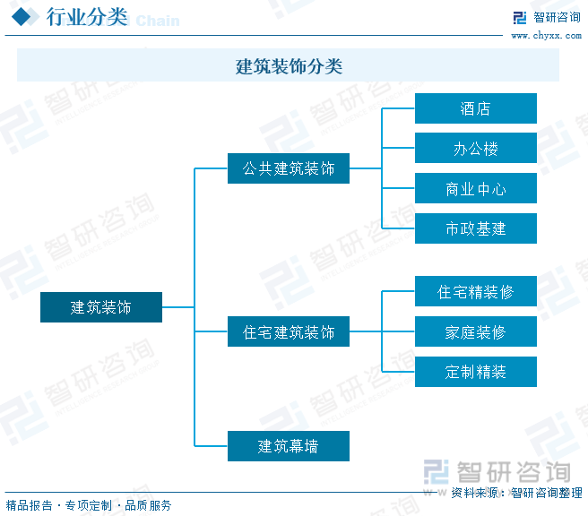 Kaiyun 开云体育一文深度了解2023年中国建筑装饰行业现状分析及未来前景趋势——智研咨询发布(图2)