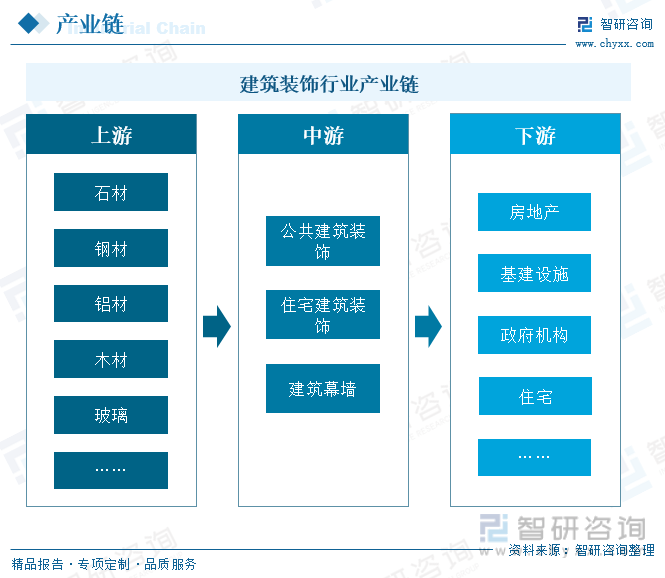 Kaiyun 开云体育一文深度了解2023年中国建筑装饰行业现状分析及未来前景趋势——智研咨询发布(图5)