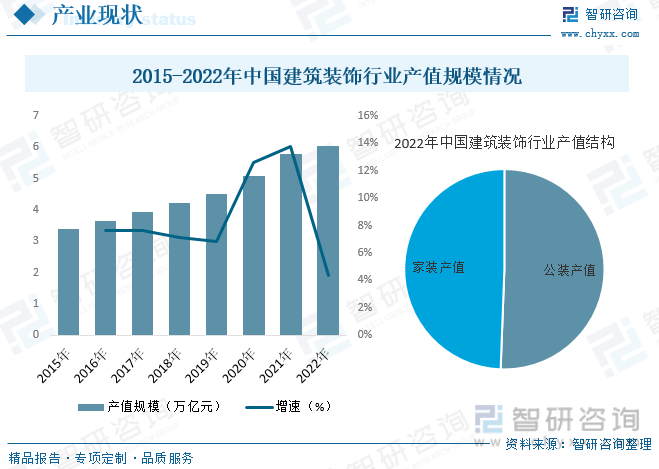 Kaiyun 开云体育一文深度了解2023年中国建筑装饰行业现状分析及未来前景趋势——智研咨询发布(图7)