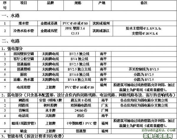 开云APP 开云官网入口2023装修价格 装修材料价格清单大全(图1)