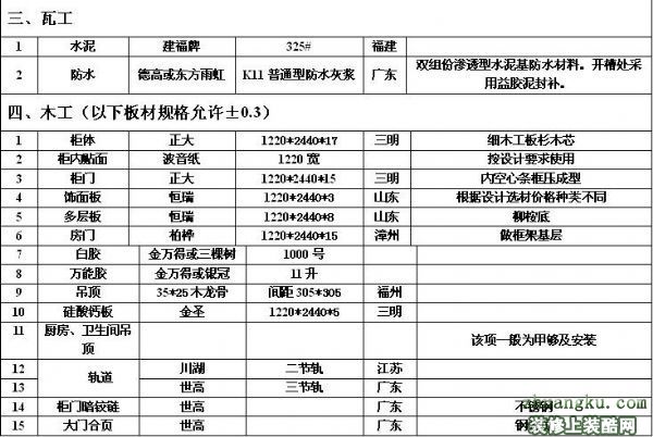 开云APP 开云官网入口2023装修价格 装修材料价格清单大全(图2)