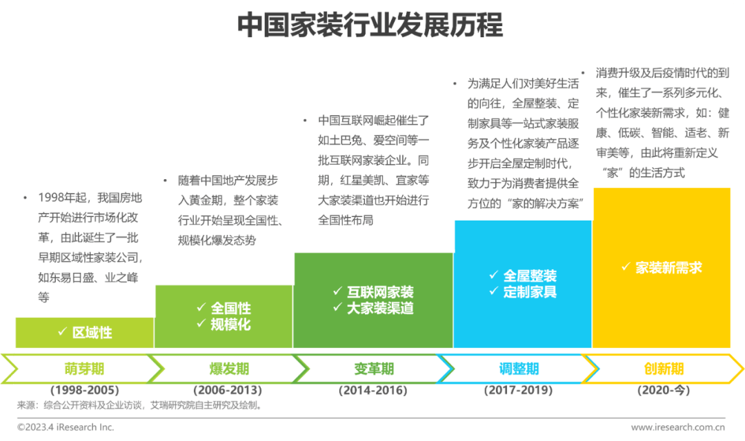 解读：2023年中国家装开云体育 开云平台行业5大新趋势(图3)