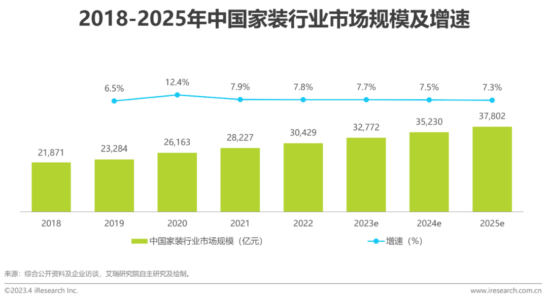 解读：2023年中国家装开云体育 开云平台行业5大新趋势(图6)