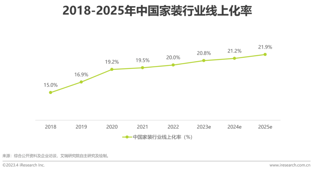 解读：2023年中国家装开云体育 开云平台行业5大新趋势(图7)