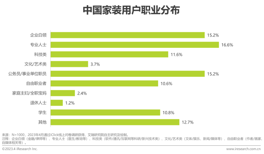 解读：2023年中国家装开云体育 开云平台行业5大新趋势(图11)