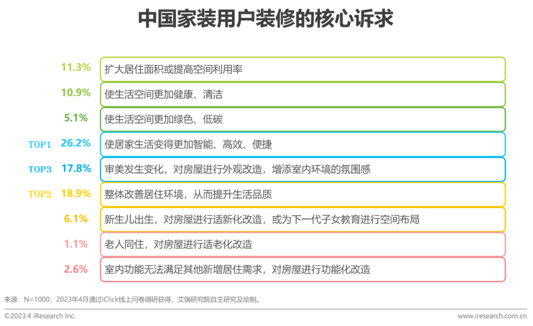 解读：2023年中国家装开云体育 开云平台行业5大新趋势(图15)