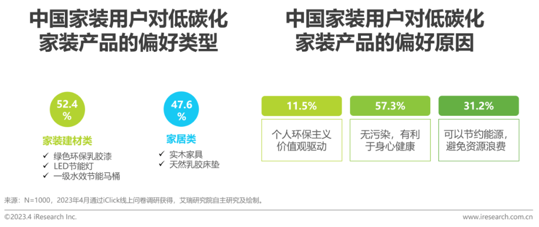 解读：2023年中国家装开云体育 开云平台行业5大新趋势(图20)