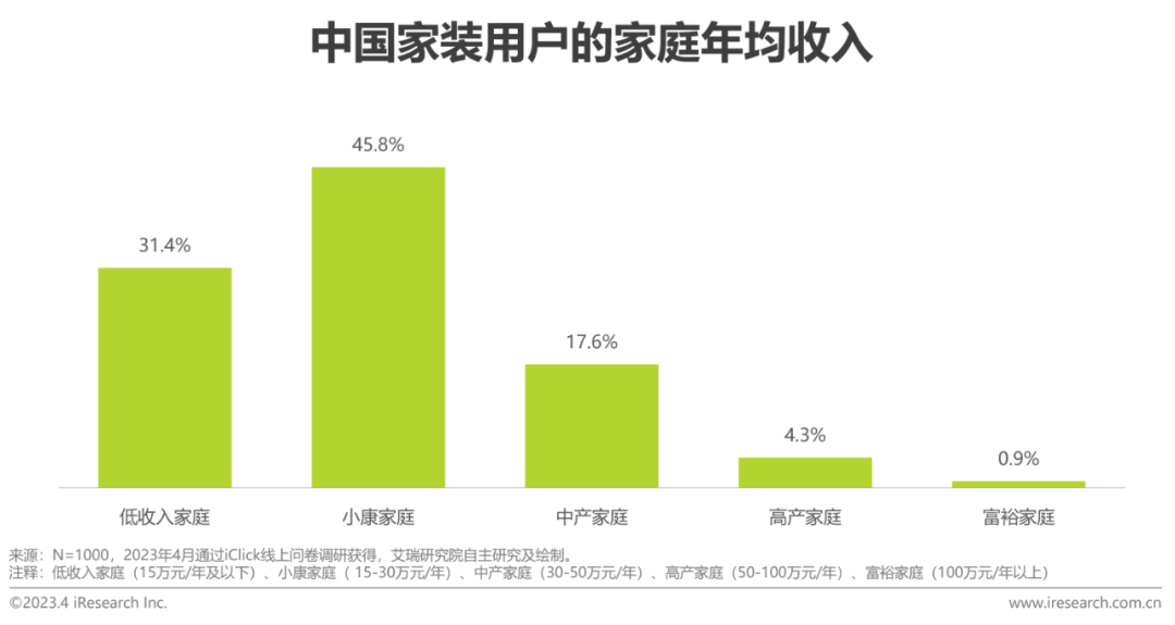 解读：2023年中国家装开云体育 开云平台行业5大新趋势(图13)