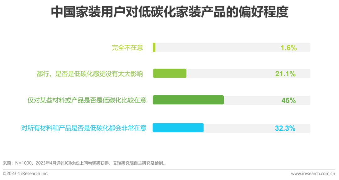 解读：2023年中国家装开云体育 开云平台行业5大新趋势(图19)