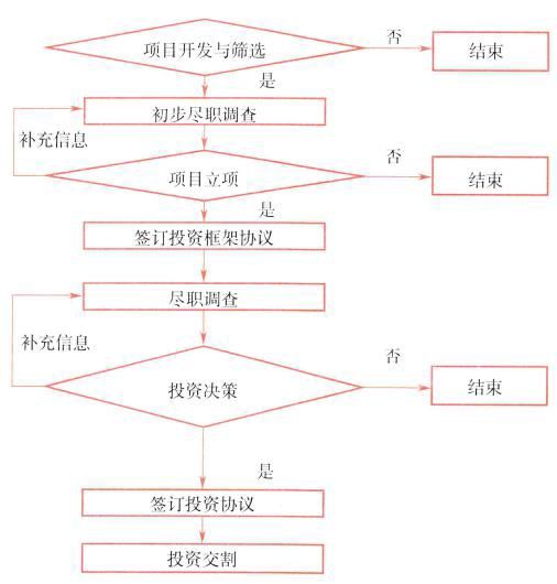 开云 开云体育官网股权投资的一般流程(详细)(图1)
