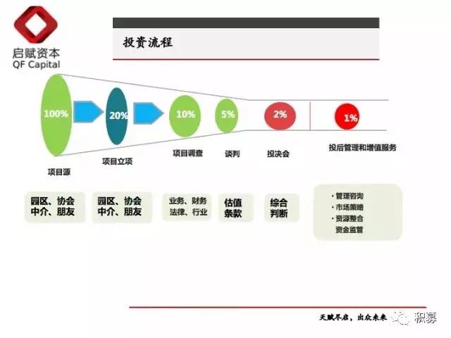 一文读懂股权投资全流程Kaiyun 开云(图4)