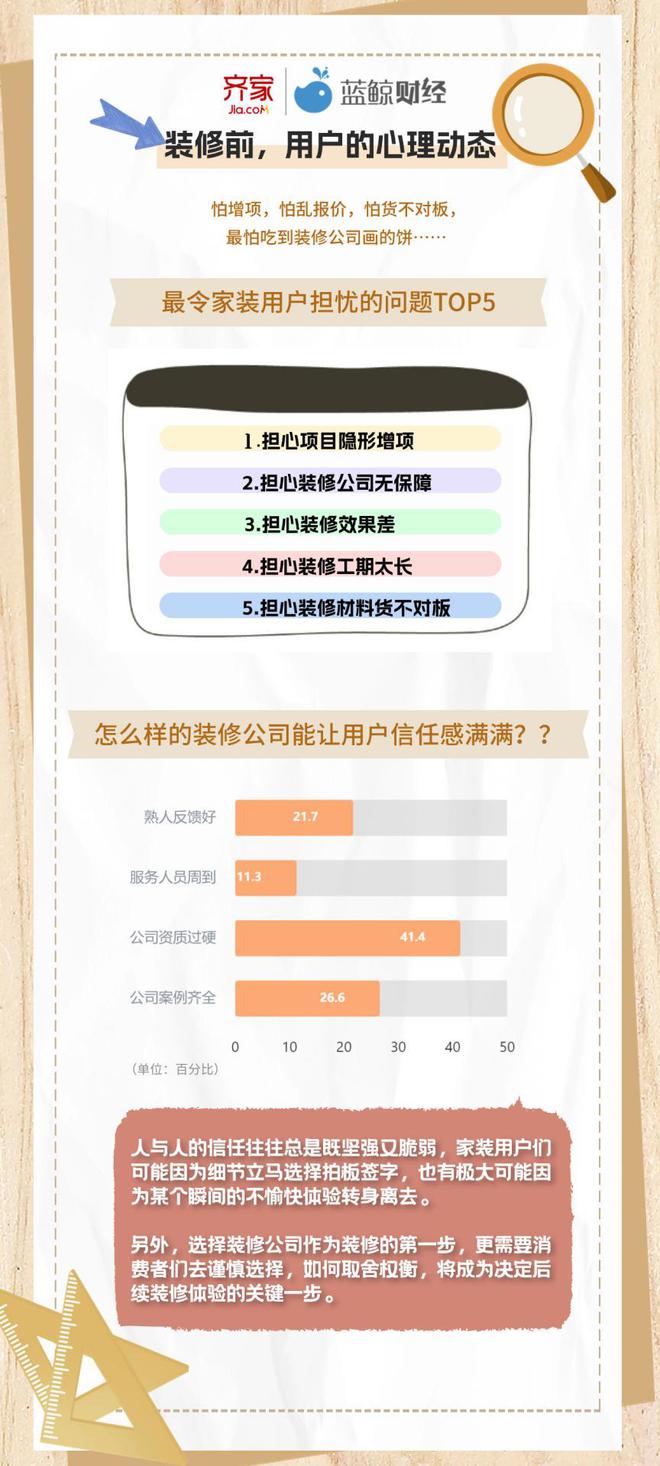 这份家装避坑指南请收好！齐家网蓝鲸财经发布《2023家装用户避开云体育 开云官网坑报告(图1)