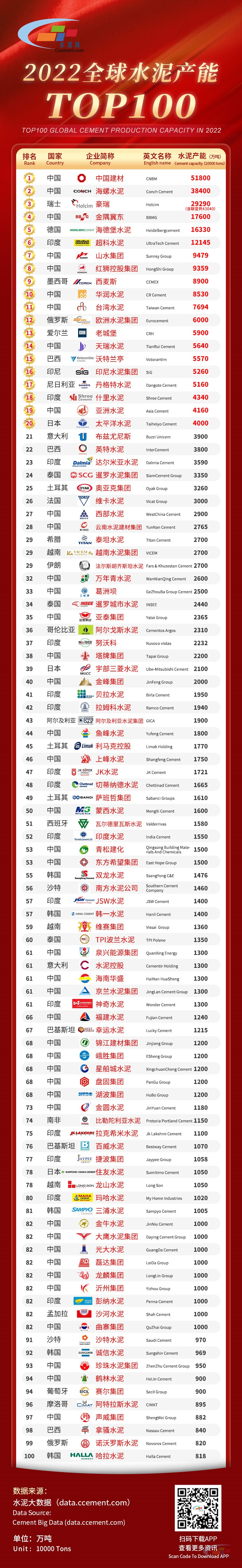 中国水泥网发布全球水泥T开云体育 开云平台OP100排行榜（2022）(图1)