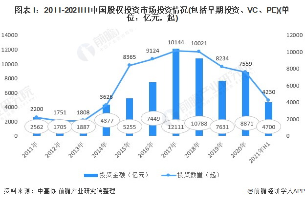Kaiyun 开云2021年中国股权投融资市场发展现状分析 投融资回暖、“碳中和”推动绿色基金发展(图1)
