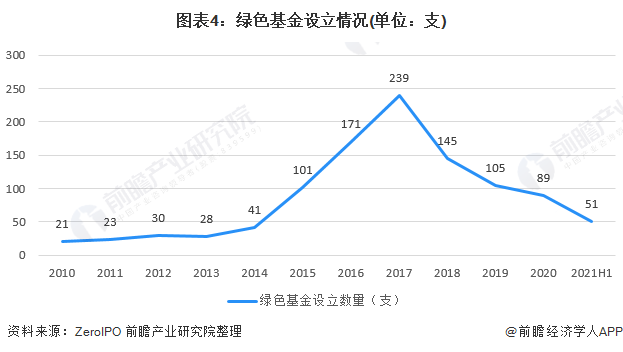 Kaiyun 开云2021年中国股权投融资市场发展现状分析 投融资回暖、“碳中和”推动绿色基金发展(图4)