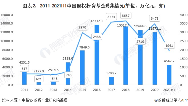Kaiyun 开云2021年中国股权投融资市场发展现状分析 投融资回暖、“碳中和”推动绿色基金发展(图2)