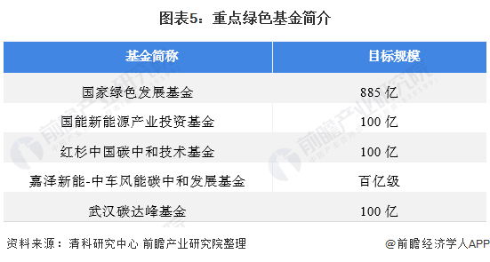Kaiyun 开云2021年中国股权投融资市场发展现状分析 投融资回暖、“碳中和”推动绿色基金发展(图5)