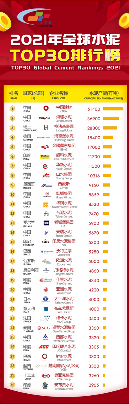 2021年全球30大水泥企Kaiyun 开云业排行榜出炉！(图1)