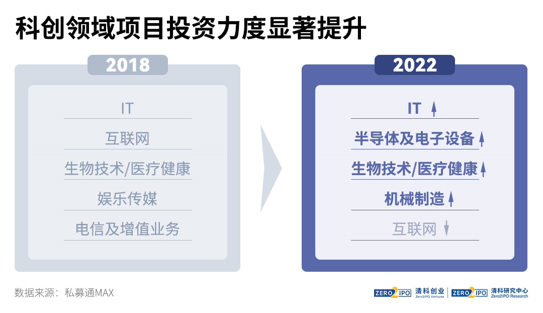 十大趋势盘点2022年中国股权投资市场这一年开云 开云体育官网(图3)