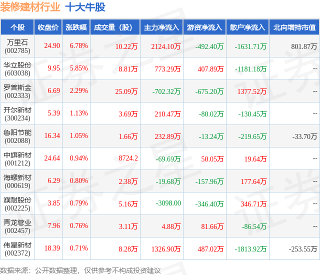 9月开云体育 Kaiyun.com 官网入口15日装修建材行业十大牛股一览(图1)