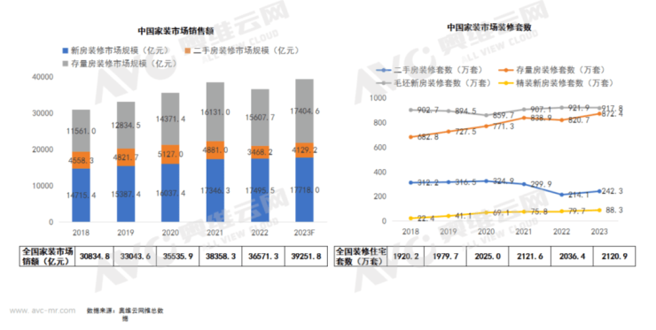 开云 开云体育官网2023年家装生态分析行业规模增长与加速洗牌并行整装成秩序重建的核心环节(图2)