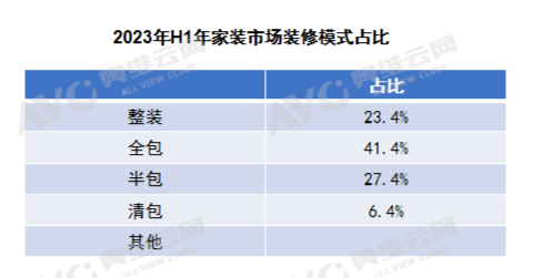 开云 开云体育官网2023年家装生态分析行业规模增长与加速洗牌并行整装成秩序重建的核心环节(图3)