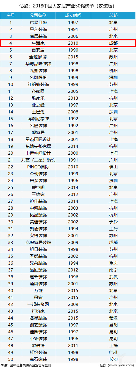 开云体育 开云官网【家居汇】生活家装饰 装修公司消费者口碑排名位列前茅(图1)