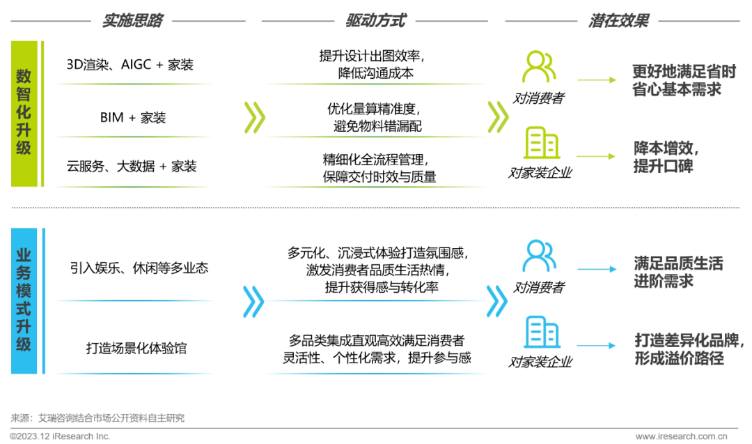 Kaiyun 开云2023年中国家装行业研究报告(图7)