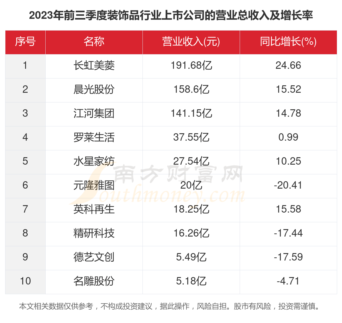Kaiyun 开云体育共10家！2023年装饰品行业上市公司主要数据(图2)