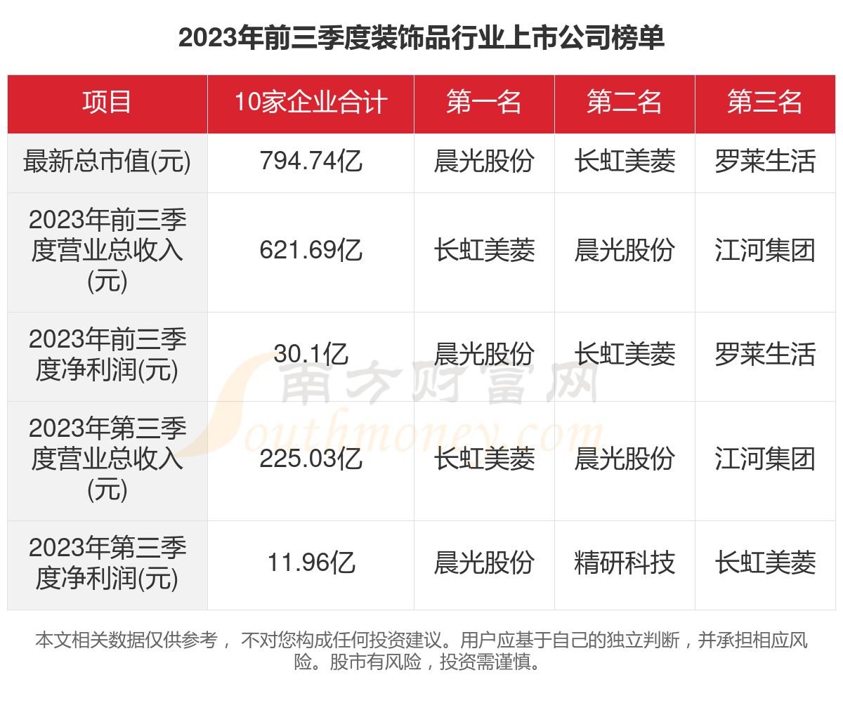 Kaiyun 开云体育共10家！2023年装饰品行业上市公司主要数据(图1)