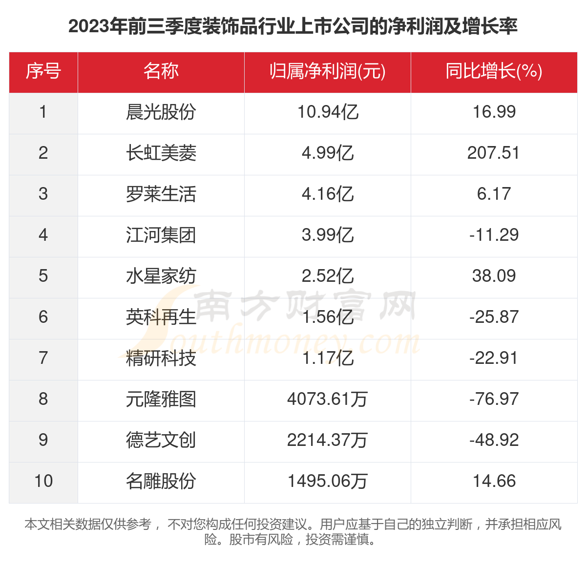 Kaiyun 开云体育共10家！2023年装饰品行业上市公司主要数据(图3)