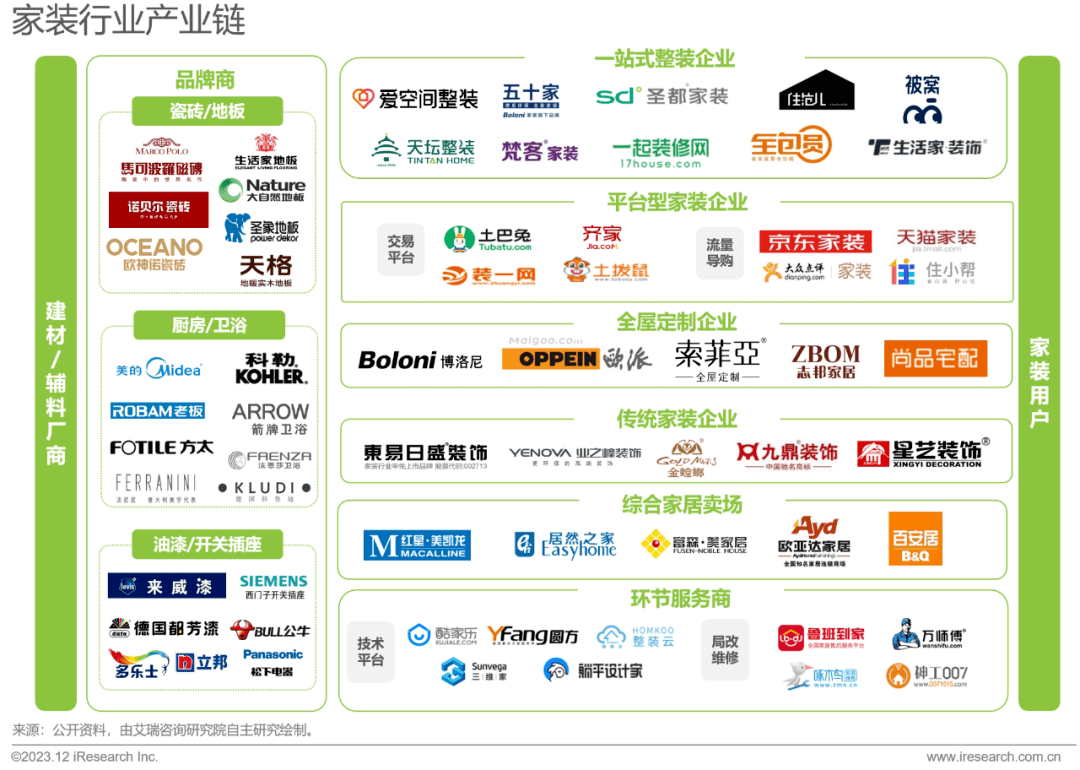 Kaiyun 开云2023年中国家装行业研究报告(图11)