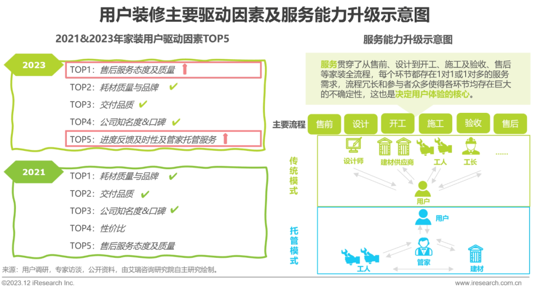 Kaiyun 开云2023年中国家装行业研究报告(图10)