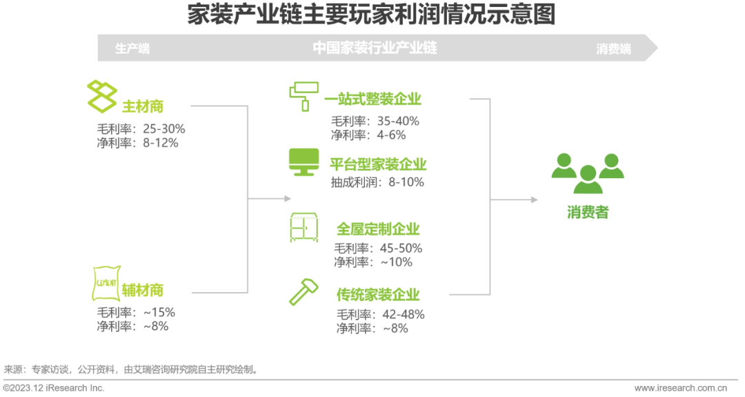 Kaiyun 开云2023年中国家装行业研究报告(图12)