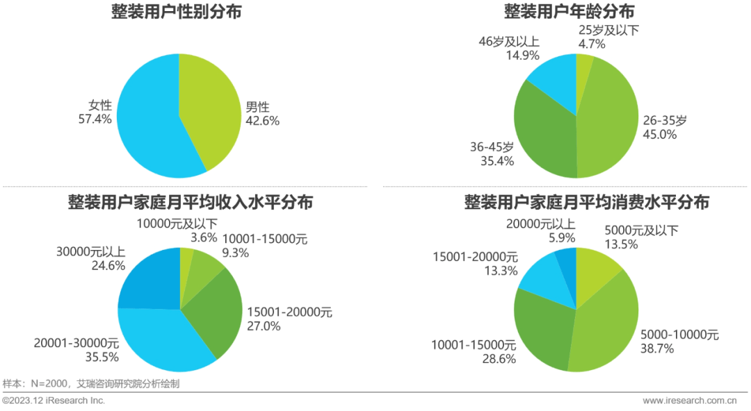 Kaiyun 开云2023年中国家装行业研究报告(图15)