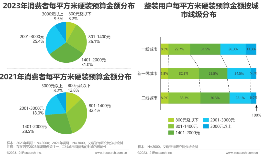 Kaiyun 开云2023年中国家装行业研究报告(图20)