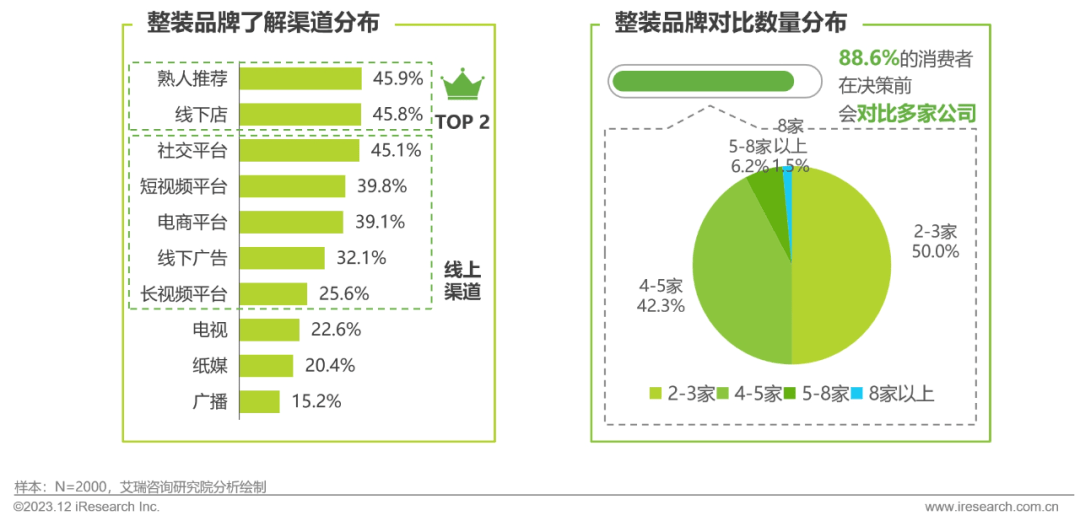 Kaiyun 开云2023年中国家装行业研究报告(图23)