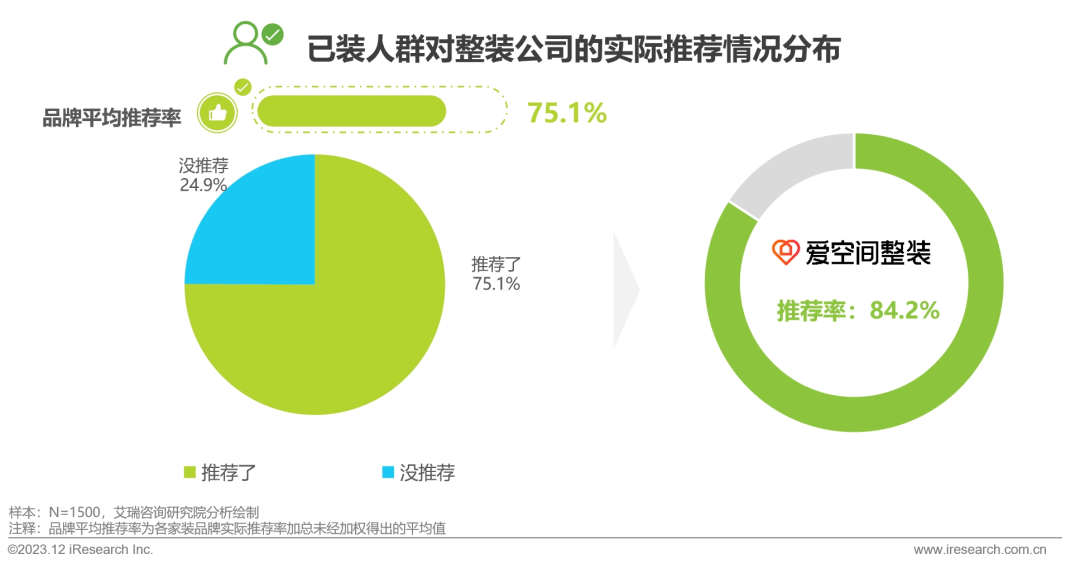 Kaiyun 开云2023年中国家装行业研究报告(图28)