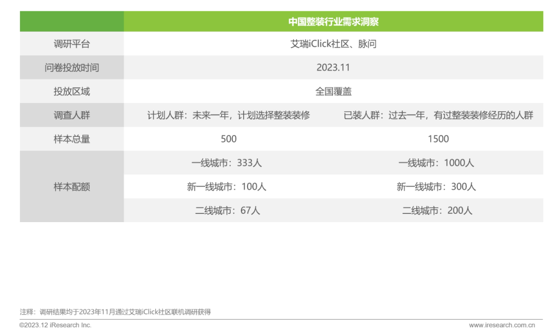 Kaiyun 开云2023年中国家装行业研究报告(图29)