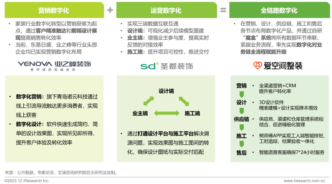 Kaiyun 开云2023年中国家装行业研究报告(图30)