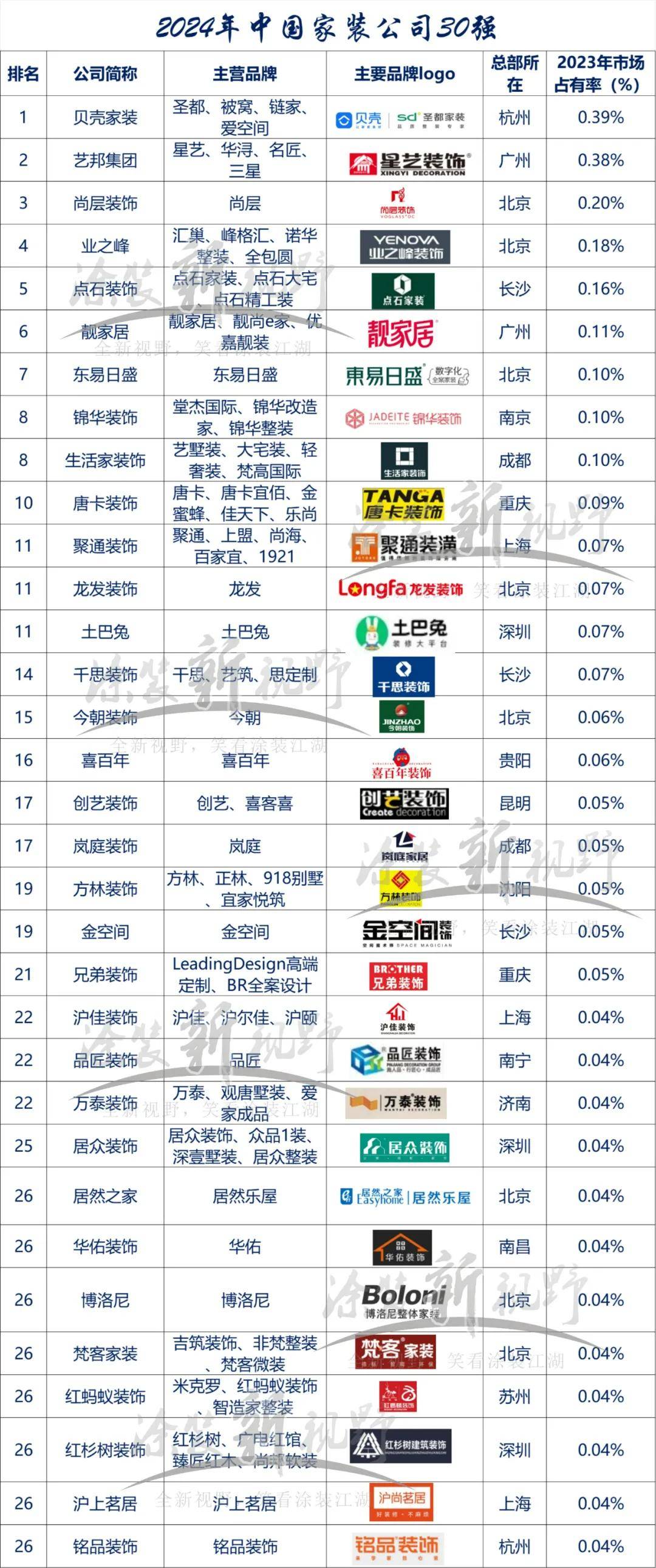 涂榜单丨“2024年中国家装公司30强开云 开云体育平台”榜单出炉(图3)